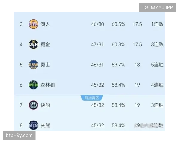 分析：西部第5至第10名胜场差极小，最后15场常规赛的每场都至关重要